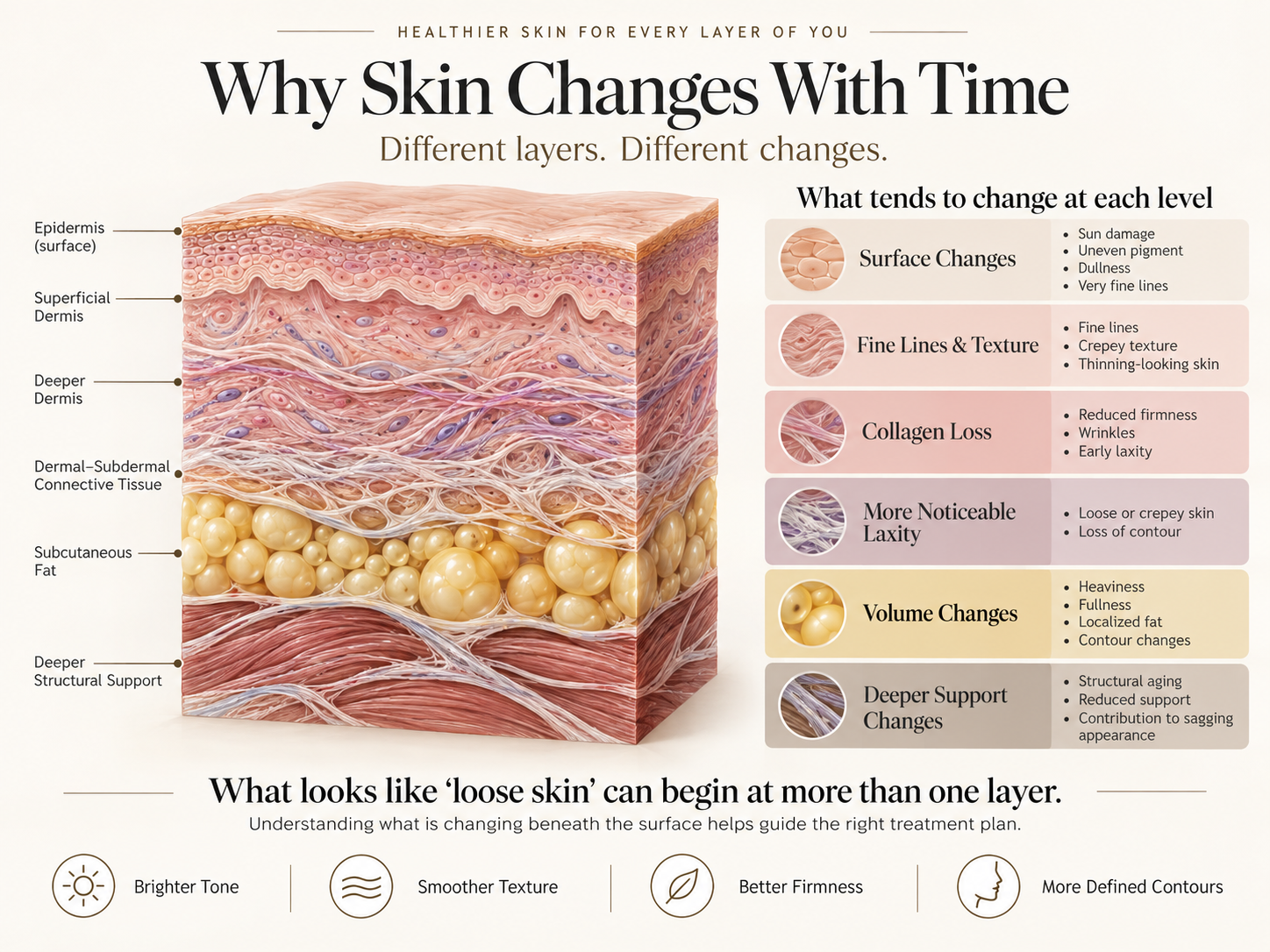 Educational skin-layer diagram explaining how surface, dermis, deeper tissue and support change with time